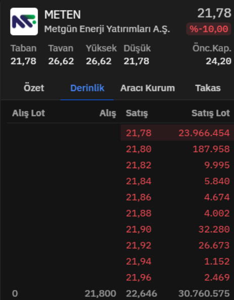 zerayipek's tweet photo. #METENMetgün Enerji halka arz fiyatına çok yaklaştı yarında taban yapması durumunda ilk fiyatının altına sarkacak.  Tabanda 24 milyon lot mevcut normal şartlarda taban açtırması lazım sadece halka arz fiyatının altına indirmemek için -%8 civarından açılış yaptırabilirler.  Satıcılarda ise A1 Capital ve Tera Yatırım mevcut bu kurumlar genelde halka arzların yükselmesinde öncü kurumlar ne zaman yükselir sorusunun cevabı bir bölgeden çok bu 2 kurumdan biri ne zaman alırsa olacaktır.