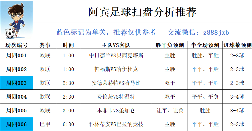 potatomafr's tweet photo. 7月30日足球扫盘推荐

柯南每日4场精选赛事推荐，昨日精选4中3

001欧联
中日徳兰VS贝西克塔斯
方向：主胜
比分推荐：2-1、1-0、2-0

003欧联
安德莱赫特VS哈马比
方向：双平
比分推荐：1-1、2-1、1-0

004欧联
费伦茨VS特温特
方向：双平
比分推荐：2-1、1-1、1-0

006巴甲
科林蒂安VS巴拉纳竞技
方向：主胜
比分推荐：1-0、2-0、2-1
#赛事分析
#竞彩推荐
#欧联