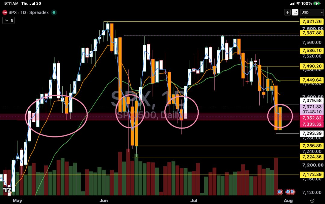 robertdillon613's tweet photo. SPX.  Looking for another bounce here https://t.co/FlJLbsLz7p