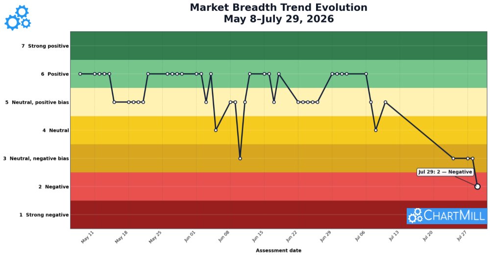 ChartMill's tweet photo. 🚨Breadth Turns Negative as Selling Spreads Across the Market.

The rating is lowered by one level from Tuesday’s 3 (Neutral with a negative bias).

The downgrade is supported by several developments occurring simultaneously:

- More than 70% of stocks declined.
- Large decliners substantially outnumbered large advancers.
- All four moving-average participation readings are below 50%.
- Weekly and monthly decliners are close to 60% or higher.
- $SPY  broke below its recent range, while $QQQ  reached a critical support and long-term trend area.