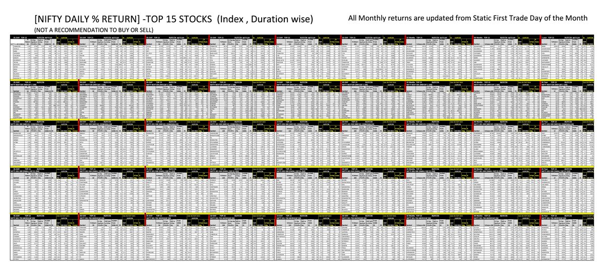 DhanAddhyan's tweet photo. NSE TOP 15 Stocks on  [30 July 26]
Absolute Return- Indices Category Wise
#nifty #banknifty #nse #topstock #investment #intraday #fii #stockinnews #stocktowatch #StocksInFocus  #StocksToBuy https://t.co/sitFAJtSvI
