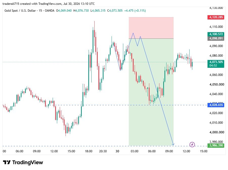 royal_trader12's tweet photo. #XAUUSD Sell WOW Amazing profit 700 pips done 👍💯💯

All guys ready for new setup https://t.co/cX2CAXR9QJ