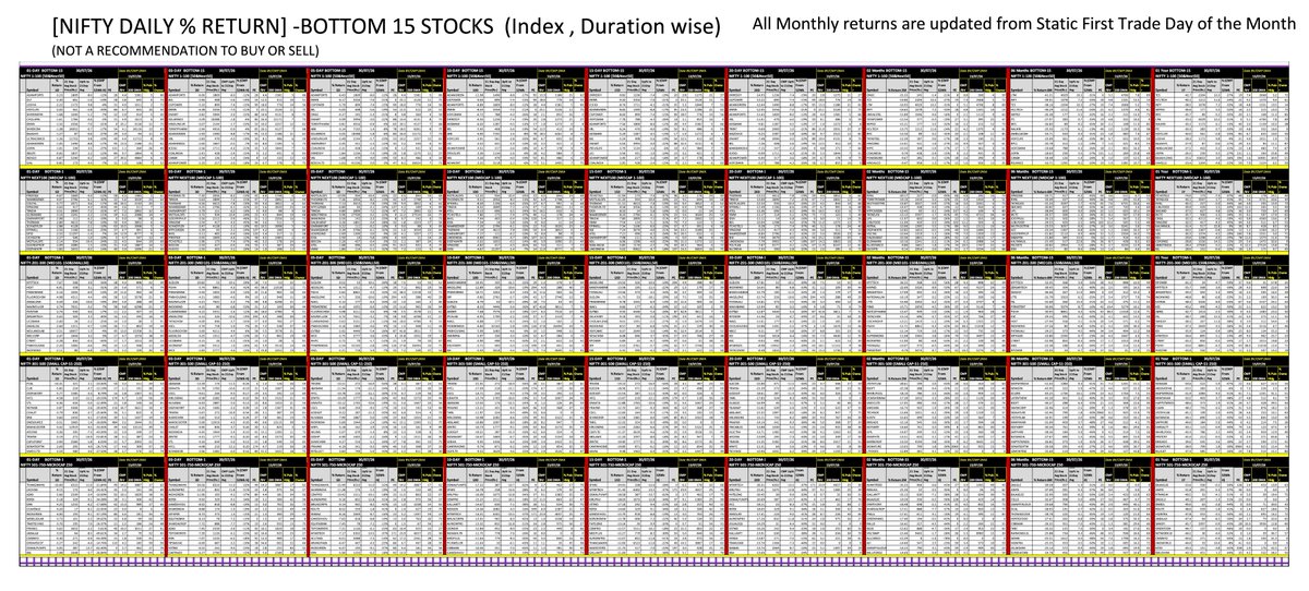 DhanAddhyan's tweet photo. NSE BOTTOM 15 Stocks on  [30 July 26]
Absolute Return- Indices Category Wise
#nifty #banknifty #nse #topstock #investment #intraday #fii #stockinnews #stocktowatch #StocksInFocus  #StocksToBuy https://t.co/RqHUyo6pfw