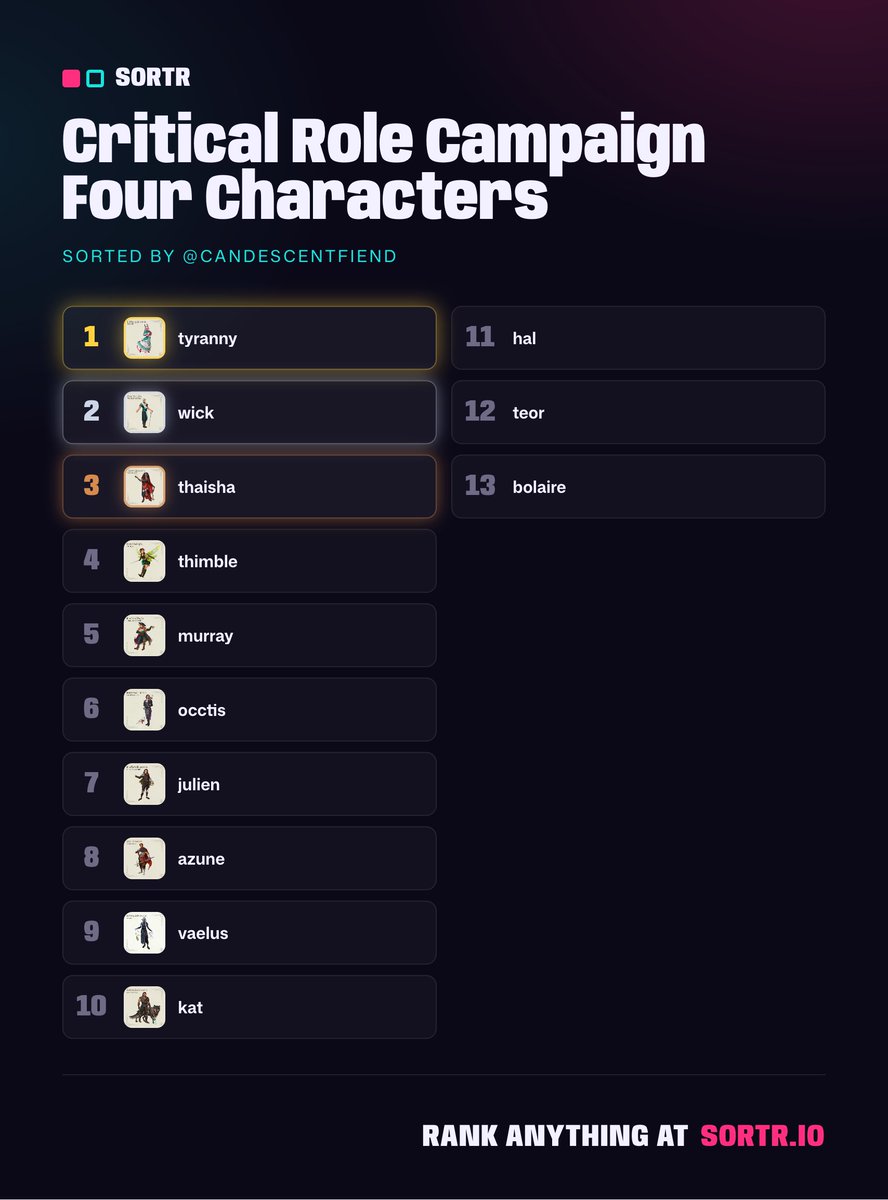 candescentfiend's tweet photo. made a cr4 character sorter on the https://t.co/xM6wGaFPGP site if anyone wants to try it out https://t.co/PUCn1CLfcg https://t.co/8Znx2S2Ygu