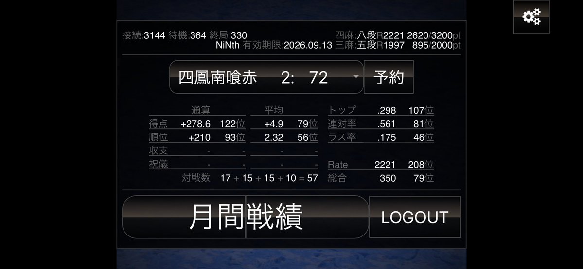 ninth_mj's tweet photo. 明日は出来ないので今月の確定申告
過去1の上振れ引いて九段昇段戦までいってたのに収束しちゃった

毎月コツコツ50本頑張ります https://t.co/bupIQpJKxQ