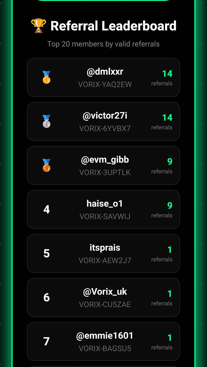 Vorixteams's tweet photo. 🏆 THE REFERRAL RACE IS HEATING UP!* 🚀

Look at the leaderboard 👀🔥 We’ve only just started pushing, and new faces are already joining.

🥇 #1 — 14 referrals
🥈 #2 — 14 referrals
🥉 #3 — 9 referrals

💰 AND HERE’S THE BIG PART:
🎁 Places #4–#20 will each receive $10!

The race is wide open. Bring your friends onboard, climb the leaderboard, and secure your spot. 🔥

VORIX is just getting started. ⚡🌎

#VORIX #VorixFinance #Crypto #DeFi #RobinhoodChain