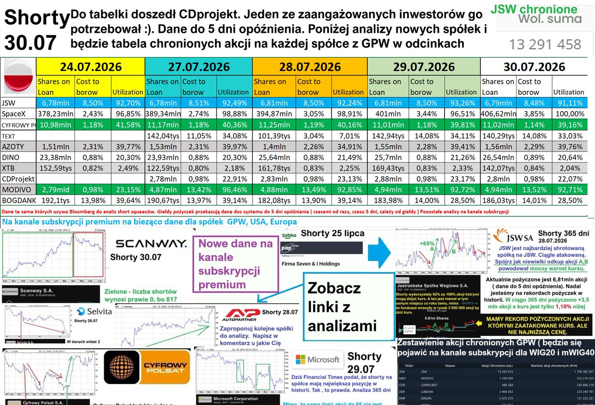 GPW_Trader2022's tweet photo. Shorty 30 lipca. Tabela chronionych akcji spółek link a),  shorty na Microsofcie i FT link b) Korea 🇰🇷 przeprasza inwestorów c) JSW⚒️w poważnym procesie finansowania zagranicznego d) Analiza shortów Scanway w pkt e)

Nowa analiza JSW sprzed 12h⚒️
https://t.co/BvLAGXS3dF
a) tabela akcji chronionych, kolejne na subskrypcji
https://t.co/1Lkld1Wi4X
b) Microsoft
https://t.co/6Oc9NMpBVd
c) Korea i Minister Finansów.
https://t.co/h206ekYgcK
d) JSW i finansowanie zagraniczne
https://t.co/Hhtv4oZuB4
e) Scanway shorty
https://t.co/hU98liIItK

Na rynku widać nieco rozprężenia wakacyjnego. Część inwestorów nie chroni akcji, wystarczy wystwaić akcje po dowolnej cenie , wyższej niż aktualna, takie akcje nie mogą być pożyczone przez brokera. Czy są w ten sposób chronione można sprawdzić na stronie https://t.co/CgIIrKG9kG , wybrać cenę po której nikt nie wystawia i zobaczyć czy się pojawią dokłądnie w ilości wystawianej.

-dla inwestorów JSW
https://t.co/hmsekQskTr
- Selvita
https://t.co/2TFBAfJJCC
-AutoPartner
https://t.co/Xh4avQ3a8f
- SpaceX
https://t.co/LCGSmuA86S
- Żabka
https://t.co/VbKuYtFRQv
-Creotech
https://t.co/Jdd1CvvGuy
- Chiny i koksowy :
https://t.co/m7j1hPXMzx
- Arcelor Polska i JSW
https://t.co/IZ18NX3ngd

- GPW shorty 27.07 :
cz I: https://t.co/EDIdlNShZu
cz II: https://t.co/ydQMjmtV92
czIII: dziś nowe dane będą https://t.co/R8isyvXwL7
- Rainbow Tours analiza
https://t.co/qu9oNwBC6b
- tabela nr 1 pożyczki PL + SpaceX
https://t.co/8NWDmQYCgU
- Cyfrowy Polsat
https://t.co/lHGcTtJjpg
- sytuacja z kopalniami koksowego w Chinach. Wieczorem raport importu do Chin największego od lat przez zamknięcia kopalni.
https://t.co/6oKvFEbMm4
a) Analiza Za 🟢 i Przeciw 🔴 JSW ⚒️ aktualizacja
https://t.co/b6xTUtrxWR
b) 
analiza CDprojekt🕹️
https://t.co/1Xw2bbISh6
analiza XTB 📊https://t.co/LajjhSzEaV
-analiza PEPCO 🛍️
https://t.co/9bny4aJ8bJ
-analiza JSW shorty najnowsza 
https://t.co/TGmaxMt3fZ
c) cześć I  spółek GPW shortów
https://t.co/VB9GGhX6zZ
część II spółek
https://t.co/VQs8Yq2Zm5
d) Sadot  kolejne +76% w piatek
https://t.co/Fbj8U7CtyG
e) porcja przekrojowa shorty na 50 spółkach