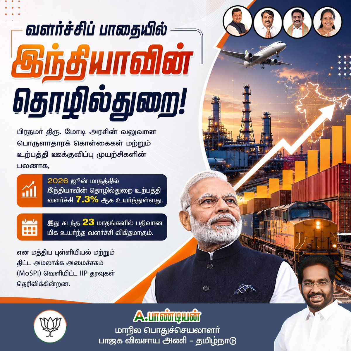 SakthiA_Pandian's tweet photo. இந்தியாவின் பொருளாதார வளர்ச்சிக்கு புதிய உச்சம்! 🇮🇳📈
2026 ஜூன் மாதத்தில் இந்தியாவின் தொழில்துறை உற்பத்தி வளர்ச்சி 7.3% ஆக உயர்ந்துள்ளது.
 வளர்ச்சி... முன்னேற்றம்... வலிமையான இந்தியா!
#NewIndia #EconomicGrowth #ViksitBharat #Development #BJP https://t.co/4RcknYMPdC