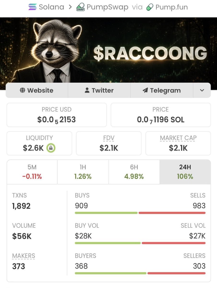 13J6__'s tweet photo. From just $2.1K to a massive $356k MC —
$RACCOONG delivered real results, 169.52x gain!

If you��re tired of chasing pumps too late, it’s time to level up.
Follow me now &amp; join my TG for early, high- conviction plays

Ca: 9CGg2mfaL37Nrw3pkdumb1eVtRmPSLp9A3t4fDLFpump https://t.co/0cp343S7Hf