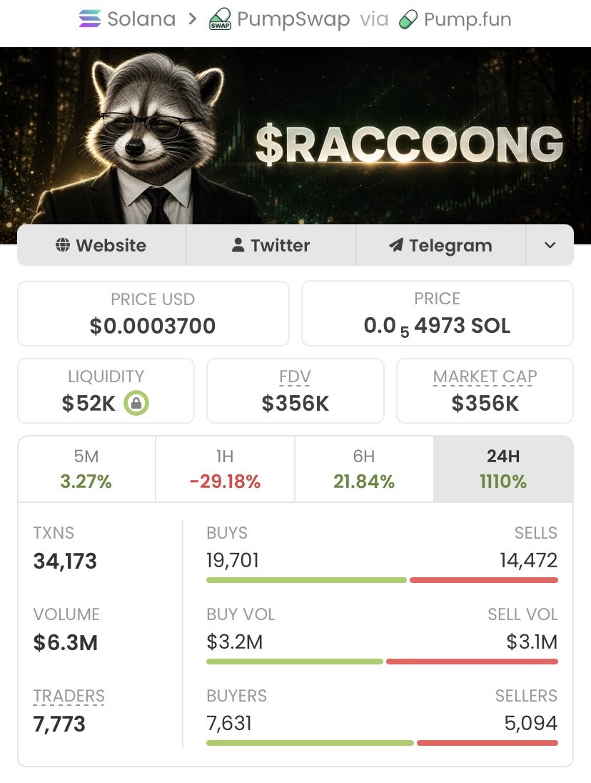 13J6__'s tweet photo. From just $2.1K to a massive $356k MC —
$RACCOONG delivered real results, 169.52x gain!

If you��re tired of chasing pumps too late, it’s time to level up.
Follow me now &amp; join my TG for early, high- conviction plays

Ca: 9CGg2mfaL37Nrw3pkdumb1eVtRmPSLp9A3t4fDLFpump https://t.co/0cp343S7Hf