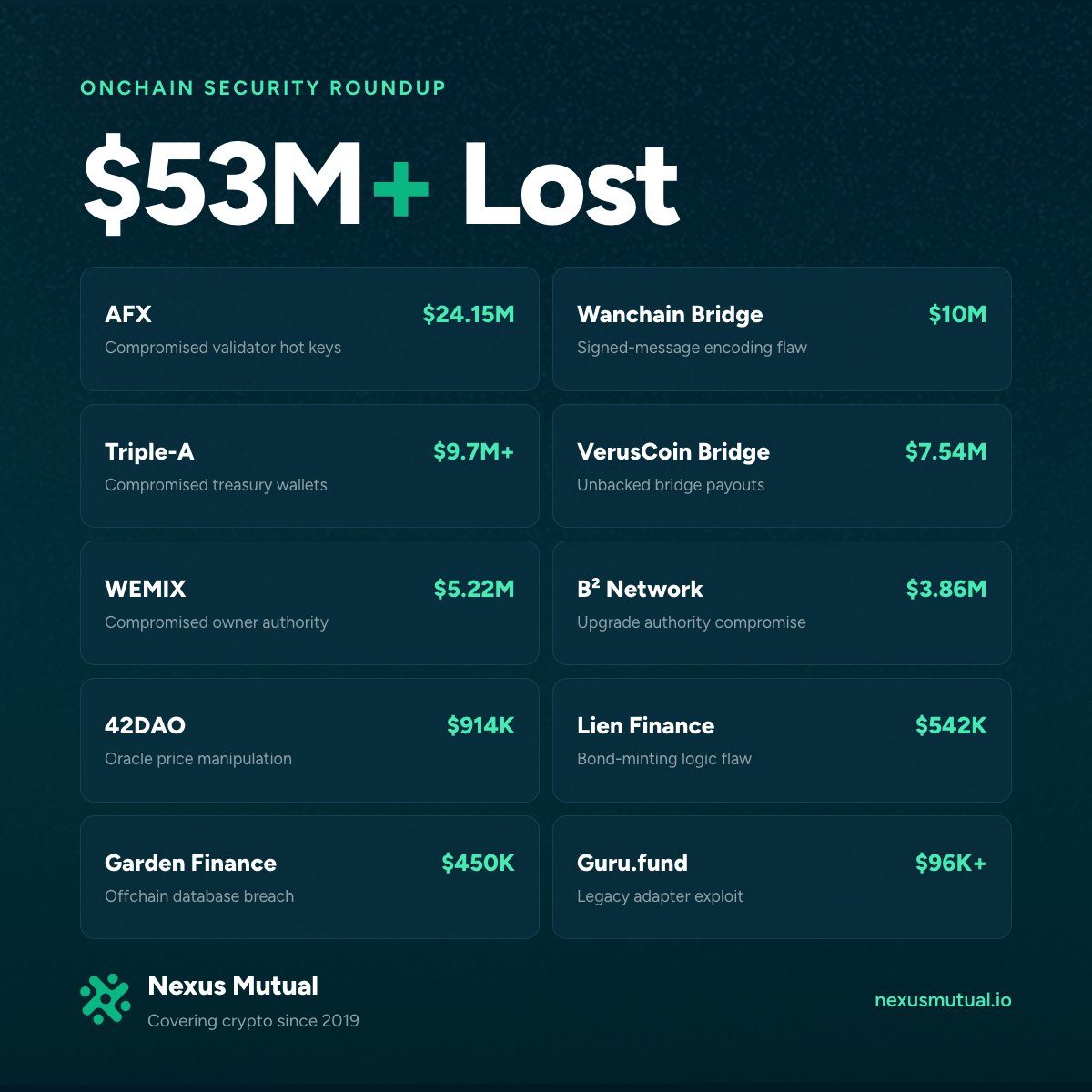 NexusMutual's tweet photo. Last week had over $53 million in onchain losses, with 10 major incidents spanning key management, signer/validator control, upgrade authority, and more

AFX (Anti-Fragile Exchange): $24.15M USDC. AFX is a Layer 1 chain running a perpetuals exchange with an onchain orderbook. Compromised validator hot keys reportedly met the quorum with enough signatures to clear the threshold. AFX suspended the bridge and said trading infrastructure and mainnet were untouched; a 70% white-hat offer went unanswered.

Triple-A: estimated $9.7M to $11.8M. Triple-A is a Singapore payments processor that lets merchants accept crypto and get paid in fiat. Attackers took control of operational and treasury wallets across at least four chains. Triple-A says client funds weren't touched, and the Singapore Police Force is involved.

VerusCoin Ethereum Bridge: $7.54M. VerusCoin is a blockchain that lets people launch their own interoperable chains. This is the bridge’s second loss in two months, after the attacker abused submitImports to trigger Ethereum-side payouts unbacked on the Verus source chain. @blockaid_ calls it the same entry point and bug class as the $11.58M May loss.

Wanchain Cardano-BNB Bridge / NIGHT: $9M to $13M (depending on NIGHT's price, 515.2M taken in nine minutes). Wanchain operates cross-chain bridges. NIGHT is the token of Midnight, a privacy sidechain on Cardano. BlockSec's early read blames non-injective signed-message encoding in the Cardano-side TreasuryCheck validator, which let an approval for ~3,110 NIGHT on BNB Chain be reused to pull 203M. Wanchain took the bridge offline and acknowledged unauthorised withdrawals, the Midnight Foundation called it contained, and exchanges added precautions.

B² Network B2 staking: $3.86M (~$3.01M to $3.11M realised after ~$850K of slippage). B² Network is a Bitcoin Layer 2 and a staking service on BNB Chain. The draining address had held the staking contract's upgrade authority since 2025 and only lost it after the transfer, so this was likely a compromised or insider key rather than a seizure, though B² hasn't disclosed which. B² suspended staking, promised full compensation, and offered the hacker a white-hat bounty.

WEMIX: $5.22M (only ~$724K realised as the token collapsed from $1 to ~$0.0008). The attacker compromised owner authority on a WEMIX$-related contract (WEMIX is the blockchain arm of Korean game publisher Wemade), and minted 5.2M tokens outside DIOS, the stabiliser that only mints against incoming USDC, so the new supply had no reserve behind it. WEMIX suspended bridges, paused the WEMIX$ Module and PNIX DEX, withdrew foundation liquidity, requested exchange and issuer freezes, and has a contract-wide audit underway.

42DAO / Balance Protocol: $914K (plus ~$3.5M of nominal BLC erased as the token fell from $0.9954 to ~$0.0014). 42DAO is a MakerDAO fork on BNB Chain, critically missing the original’s Oracle Security Module. The attacker manipulated the BTCB feed through the Spotter/VAT liquidation path, which lacked TWAP, bounds, floor, drawdown and delay controls.
Lien Finance: $542K USDC. An attacker exploited this options protocol via a logic exploit that allowed for price manipulation in their OTC pools. SlowMist blames exchangeEquivalentBonds in BondMakerCollateralizedEth, which lacked multiset integrity checks and minted BondTokens without consuming collateral, while Defimon and ExVul trace the drain through GeneralizedDotc OTC pools. These are the original Lien BondMaker contracts, and the bug class matches the September 2020 whitehat rescue of ~$10M.

Garden Finance: $450K USDT across Ethereum, Base, Arbitrum and BNB Chain. Garden Finance is a Bitcoin bridge where solvers compete to fill cross-chain swaps. The bridge suffered an exploit after an offchain database breach let the solver release funds for unfunded swaps, its second such compromise in nine months after a ~$11M loss. Garden took the app offline, said nobody lost funds, and is investigating with zeroShadow, Quantstamp and Blockaid.

Guru-fund Lotus deployments: $96K to $101K (~$61.5K realised after slippage). The fund management protocol suffered a loss after an attacker exploited a legacy, never-verified P2P adapter that was left enabled in the protocol registry and could grant arbitrary token allowances through the delegatecall function during normal deposits. The Guru-fund team paused the protocol and announced the protocol will be winding down in the wake of this hack.

With the variety of attack vectors and pace of exploits, it’s clear that attackers are constantly looking for any way in.

Whether you’re a protocol, investor, or fund looking for protection against these risks and more, get in touch with our team today.

You’re Covered with Nexus Mutual