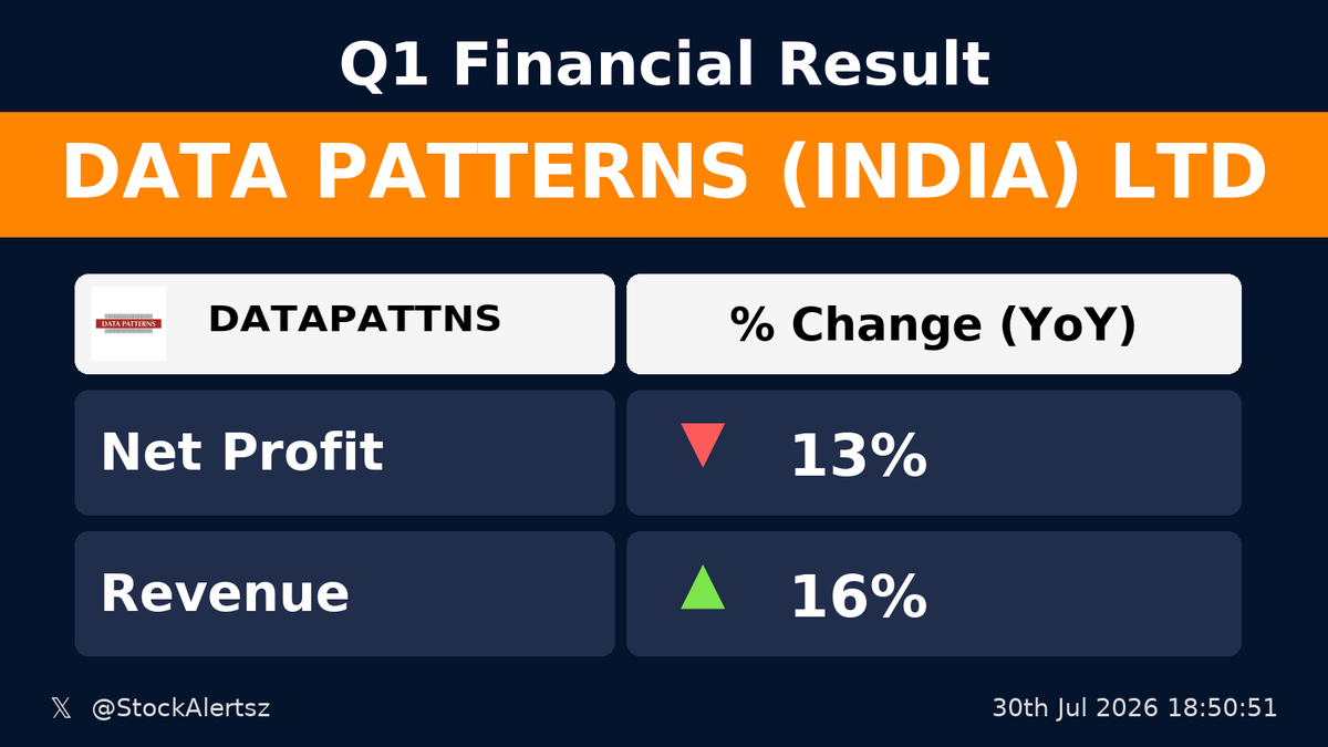 StockAlertsz's tweet photo. 🔴 🔴 ⚠️ Weak : DATAPATTNS

💰 Profit down -13% (YoY)
🛒 Revenue up 16% (YoY)

 #DATAPATTNS  #StockAlertsIndia https://t.co/uJgImgRf48