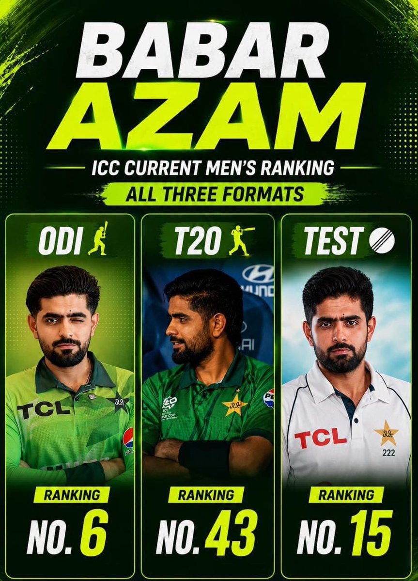 cricketinfo0's tweet photo. Baber Azam Ranking in three formate https://t.co/5XhiKEaiKQ