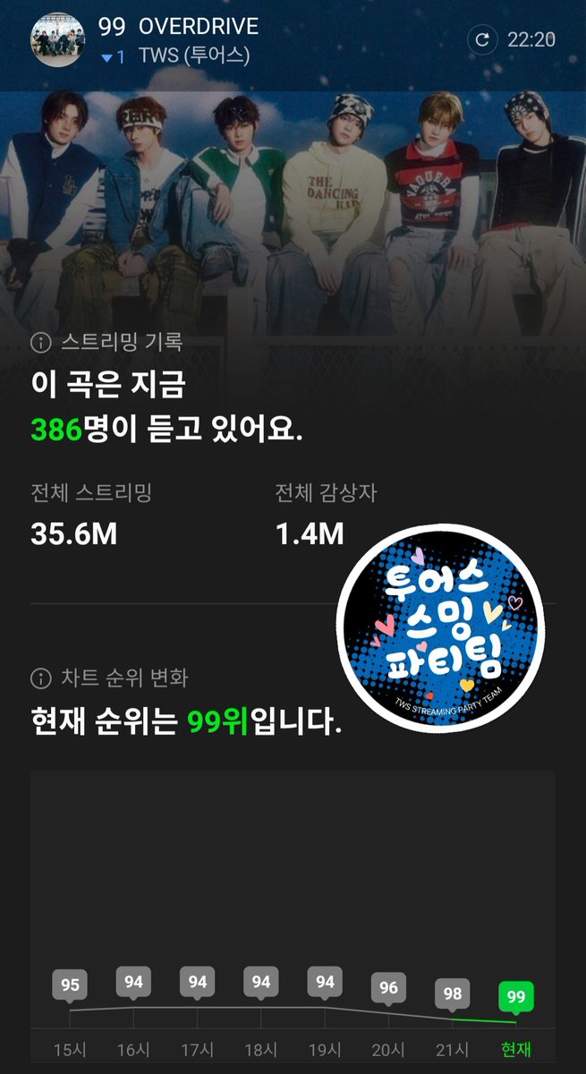 TWS_smingparty's tweet photo. 🏕️ 24/7 Summer Streaming Camp!
42 여러분! 옵드💙 탑백 차트 안에 있도록!
42가 스밍으로 지켜야 합니다😎👍
멜론 유저라면 멜론 뮤직웨이브에서 같이 스밍해요🙏
#247여름스밍캠프 #스밍42의썸머비트
#TWS스밍파티팀 https://t.co/AMERD5wuen