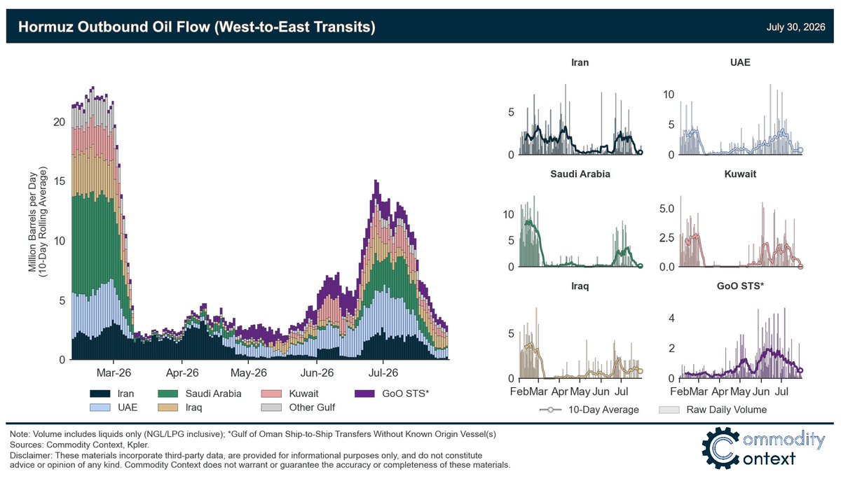 Rory_Johnston's tweet photo. 10-day average Hormuz-exiting oil flow has fallen below 3 MMbpd.

That's down ~80% from late June's peak of more than 15 MMbpd.

Feels silly to say five months into this, but that's not enough oil. https://t.co/VLWwSTG5Lk