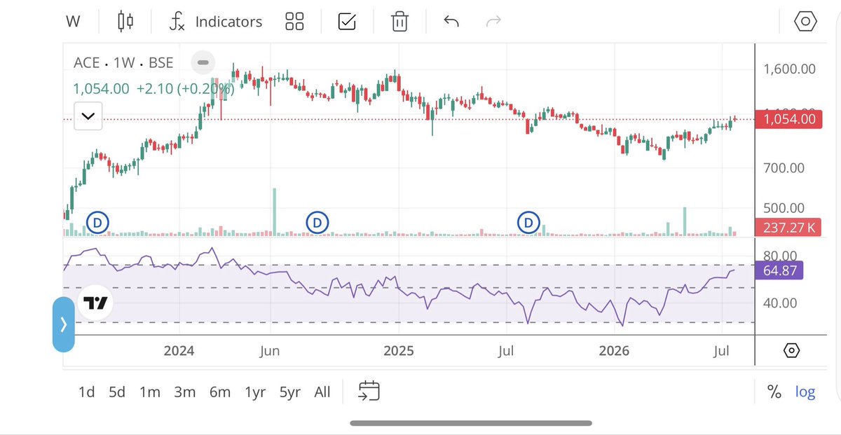 pravinmankar's tweet photo. #ACE trend changing now if continue may create a new high https://t.co/Acmq4AzyFF