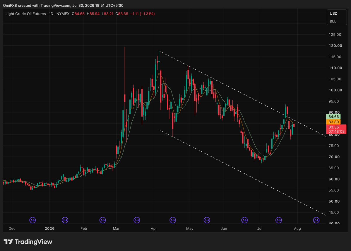 godbole17's tweet photo. WTI crude oil 
Failed breakout + bear MA cross. 
This could drop below $60 unless there is a major U.S.-Iran escalation https://t.co/02Uro6P89b