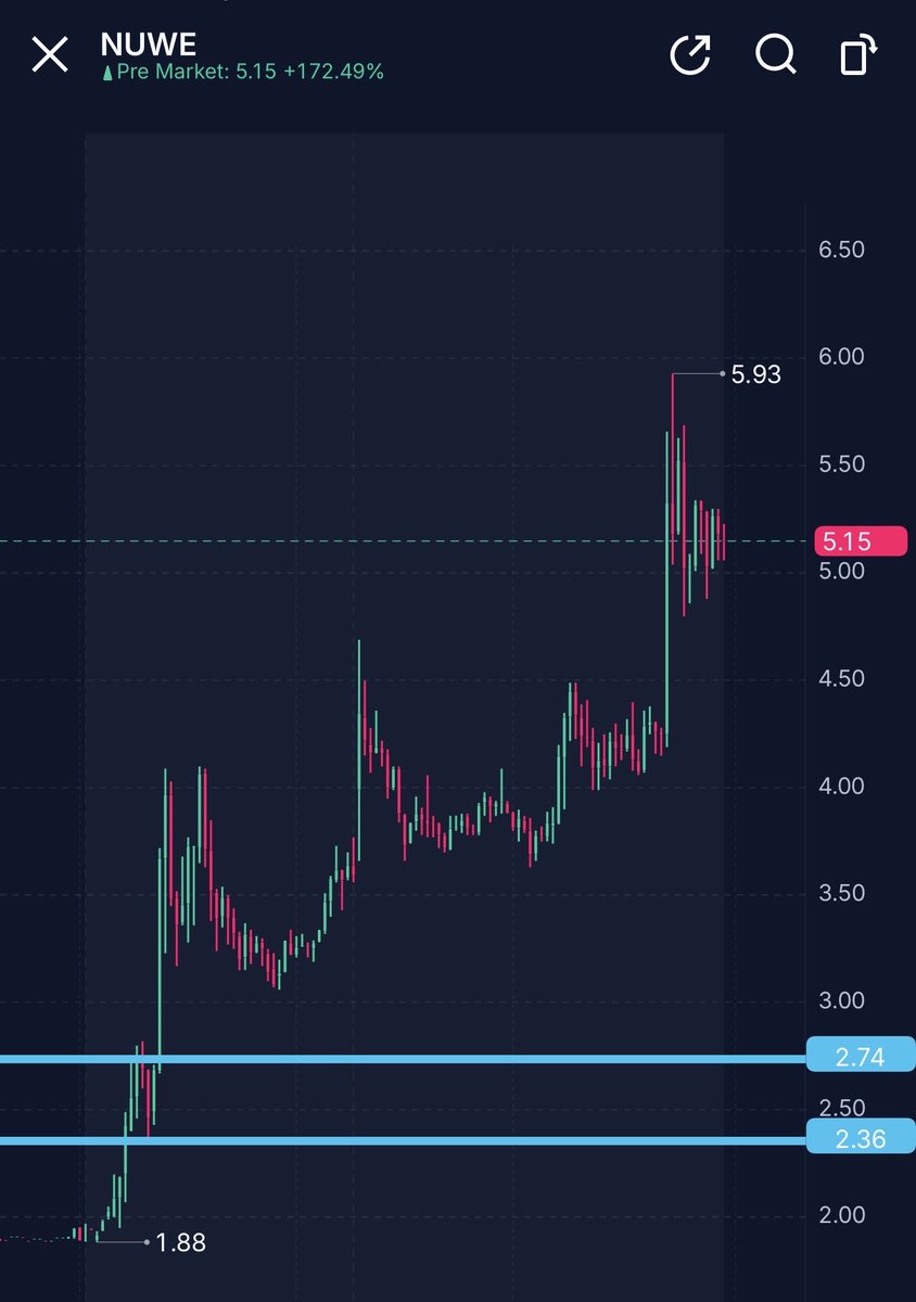 hassytrades's tweet photo. $NUWE 

$2.8 > $5.93 

+100% move here from my watchlist 🤑🤑 https://t.co/FHyxt6dBOp