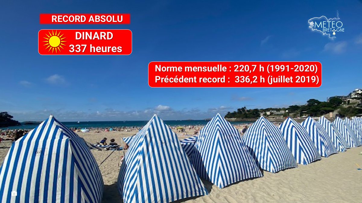 MeteoBretagne's tweet photo. #Bretagne #IlleetVilaine #Côtedemeraude
☀️La station de #Dinard-Pleurtuit vient de dépasser son précédent record absolu d’ensoleillement (=tous mois confondus). Jusqu’à présent, le mois le plus ensoleillé de la station était juillet 2019 (336,2 heures de soleil) devant juin 1976 (328,7 heures).
Le compteur va encore grimper puisque le soleil continue de briller généreusement jusqu’à la clôture (demain soir) de ce mois de juillet hors-normes ! 
@iciarmorique @OuestFrance @ouestfrance35 @TVR35   @LePaysMalouin @radio_bretagne5