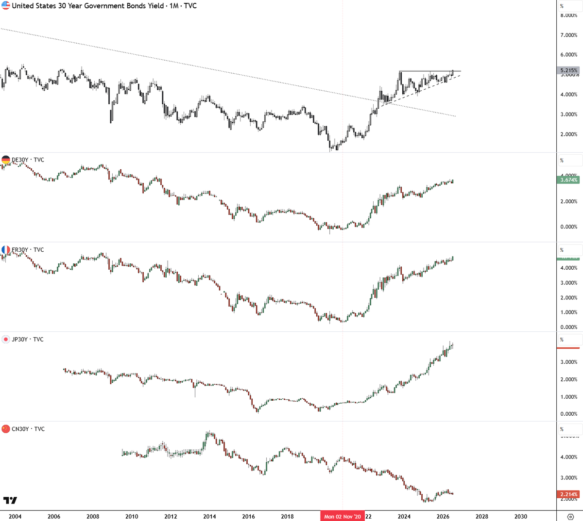 JayJayCZE's tweet photo. The US 30 year bond market broke to the highest level in nearly 20 years!

All "western" economies yield markets are breaking to unprecedented levels and their future funding is becomming unsustainable.

Taking new debt to pay off the old but at a higher cost.

This creates a clear macro pressure point for BTC and growth assets.

And central Bankers are aware of this and this is also the reason why we are seeing the largest accumulation of Gold in 60 years

One of very few countries on a different trend is China. The lowest nominal yield, just as a different trend.