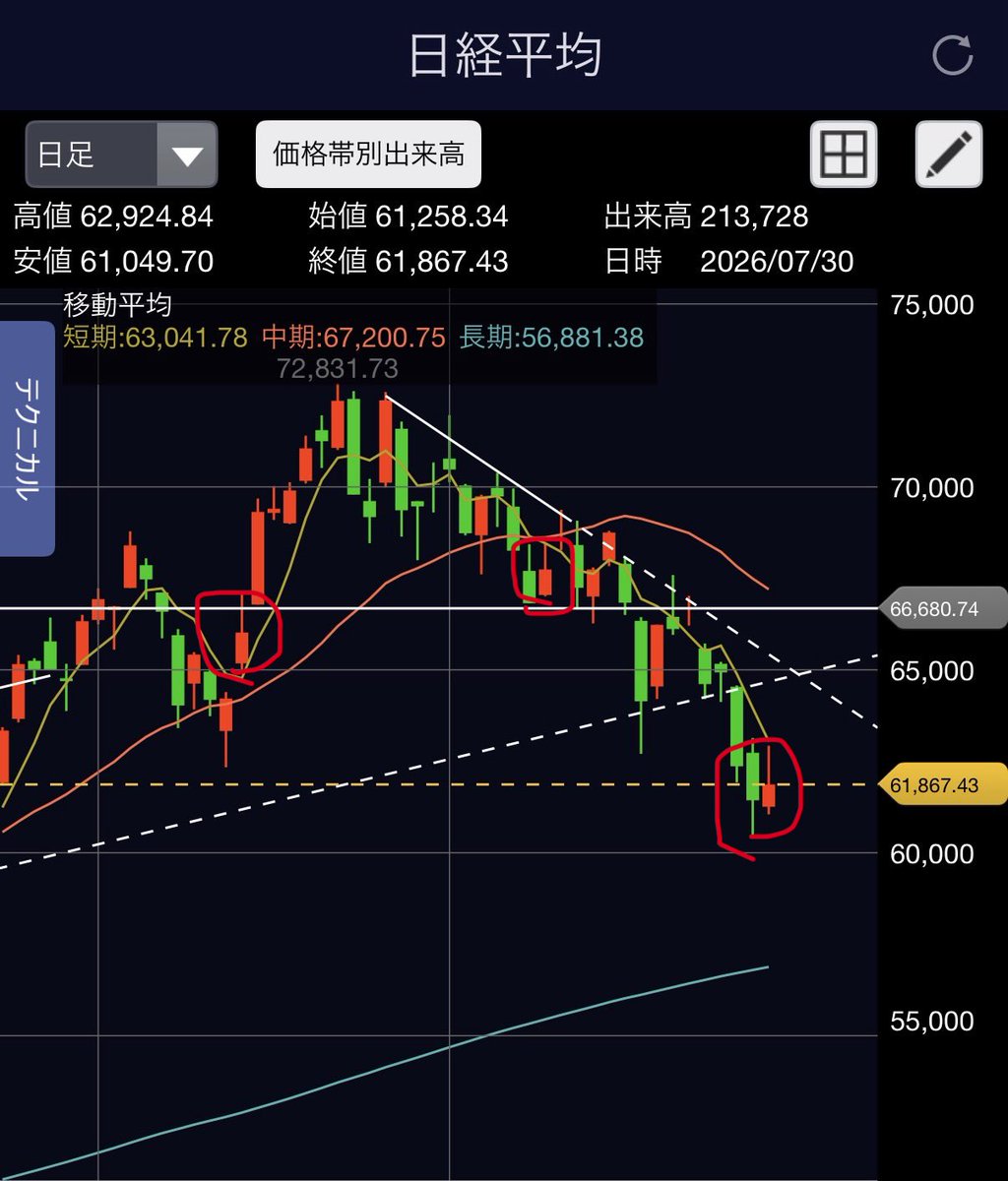 kabuROCK69's tweet photo. 日経君のこの足もしかして強いの？？
この足の翌日上げてるの多いんだけど🤨 https://t.co/nmTo5ECTyc