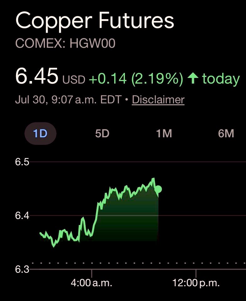 CopperBullish's tweet photo. #Copper - Grinding back to $6.45 a pound, up 14 cents. https://t.co/XCtjQ9B7Kn