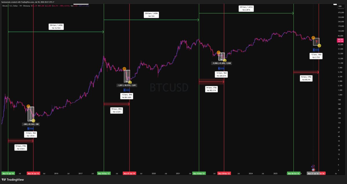 SantosoLabs's tweet photo. Following the $BTC cycle map I laid out before, this week we officially enter what I call the judgment window.

I don't use that name lightly. In all three prior cycles, this exact window is where the most brutal capitulation hit. Same rhythm, 12 weekly bars, 84 days before the cycle closes out. It's the final flush before the turn, and history shows it plays out the same way every time.

The measurements on the chart tell the story. 2014, 2018, 2022, each one delivered its deepest, ugliest drop inside this zone. Now we're standing at the same door.

If you make it out of this window untouched, you're one of the ones who got spared. And if you're waiting on the sidelines, understand this: you are not late by entering after the judgment window closes. You're early to the move that actually matters. Patience here isn't missing out, it's survival. 
#Bitcoin #Crypto #BTC