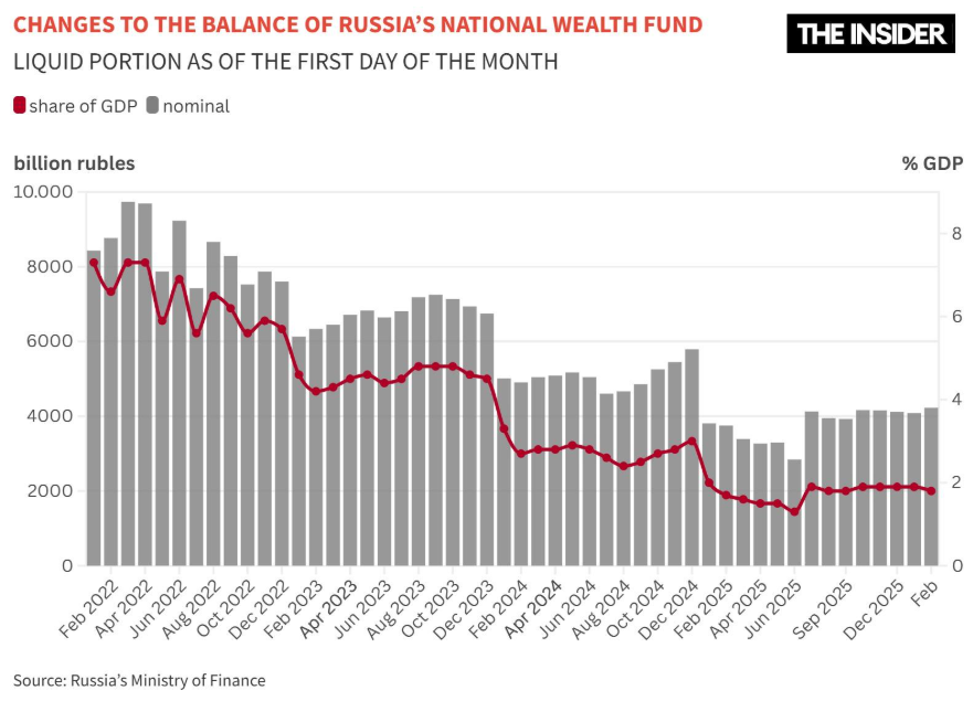 QuentinGmg6's tweet photo. The illusion of Russia’s economic resilience is officially over

Moscow built its financial strategy around a fast military victory... Big Mistake!

The Kremlin burned $80 billion of liquid reserves and forced domestic banks to absorb 62% of government debt. 

Now, 2/3 of their reserves are gone, and corporate bankruptcies are hitting records.

Why this matters: 
Russia has zero financial cushions left to absorb the next wave of Western sanctions. 

The trap is officially sprung