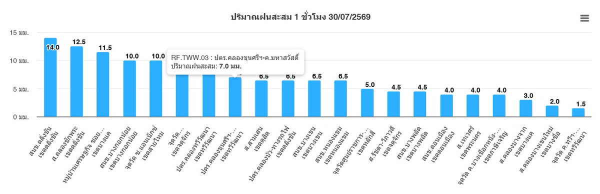 BKK_BEST's tweet photo. วันที่ 30 กรกฎาคม 2569 เวลา 20.30 น. /พื้นที่ กทม. ฝนเล็กน้อยถึงปานกลาง เขตหนองแขม บางแค ภาษีเจริญ ทวีวัฒนา ตลิ่งชัน บางกอกน้อย บางพลัด ดุสิต บางซื่อ จตุจักร ลาดพร้าว หลักสี่ บางเขน ดอนเมือง สายไหม เคลื่อนตัวทิศตะวันออก แนวโน้มคงที่ ปริมาณฝนสูงสุดเขตตลิ่งชัน 14.0 มม. https://t.co/luZ6QRqUqd
