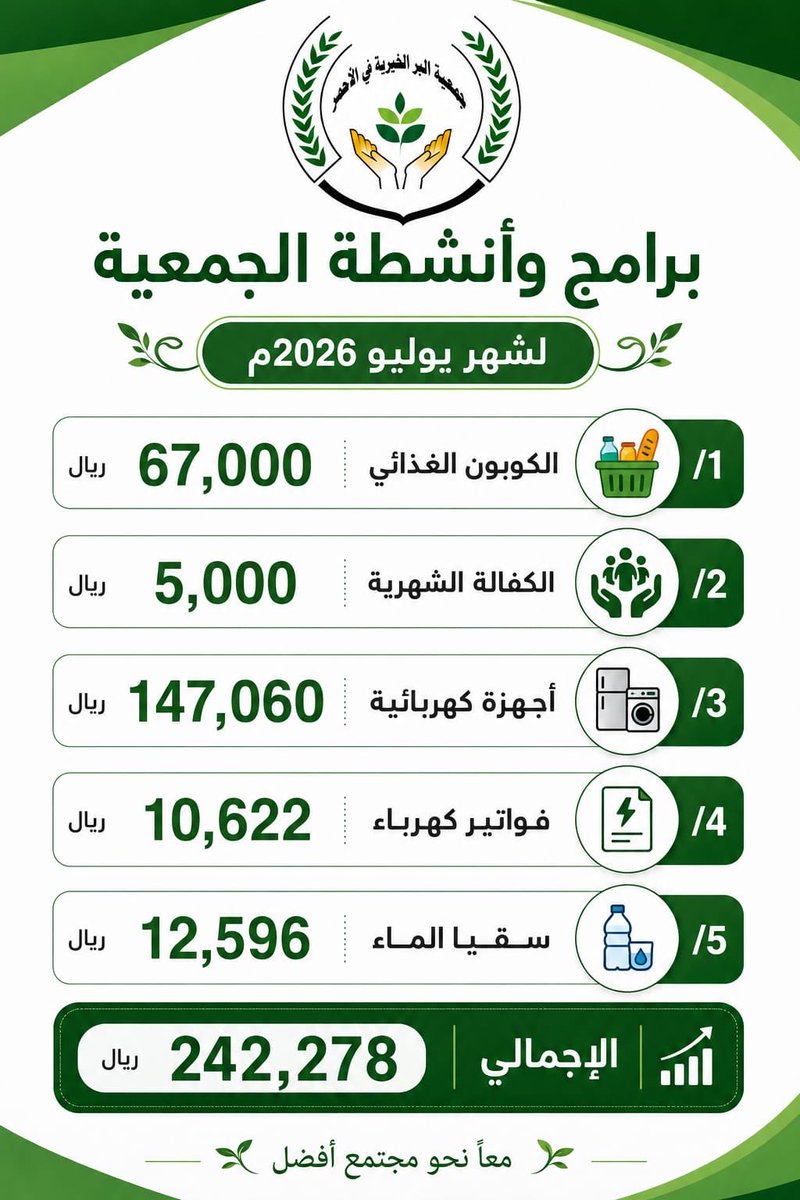 ahmarber302's tweet photo. برامج وأنشطة #جمعية_الأحمر_الخيرية_ والتي نفذت خلال شهر يوليو لعام 2026 م والتي استفاد منها جميع الأسر المسجلة بالجمعية - جزى الله المحسنين الداعمين لهذه المشاريع خير الجزاء وادام الله علينا امننا في بلاد الخير والعطاء وحفظ الله ولاة أمرنا من كل سوء ومكروه - https://t.co/BMx9NCpCAI
