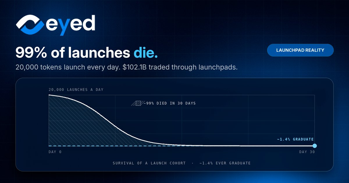 EyedTrade's tweet photo. 20,000 tokens launch every day.
About 1.4% ever survive their first month.

Everyone blames the traders. 
They're wrong, the traders were never the problem. 👇 https://t.co/4AusUwAffj