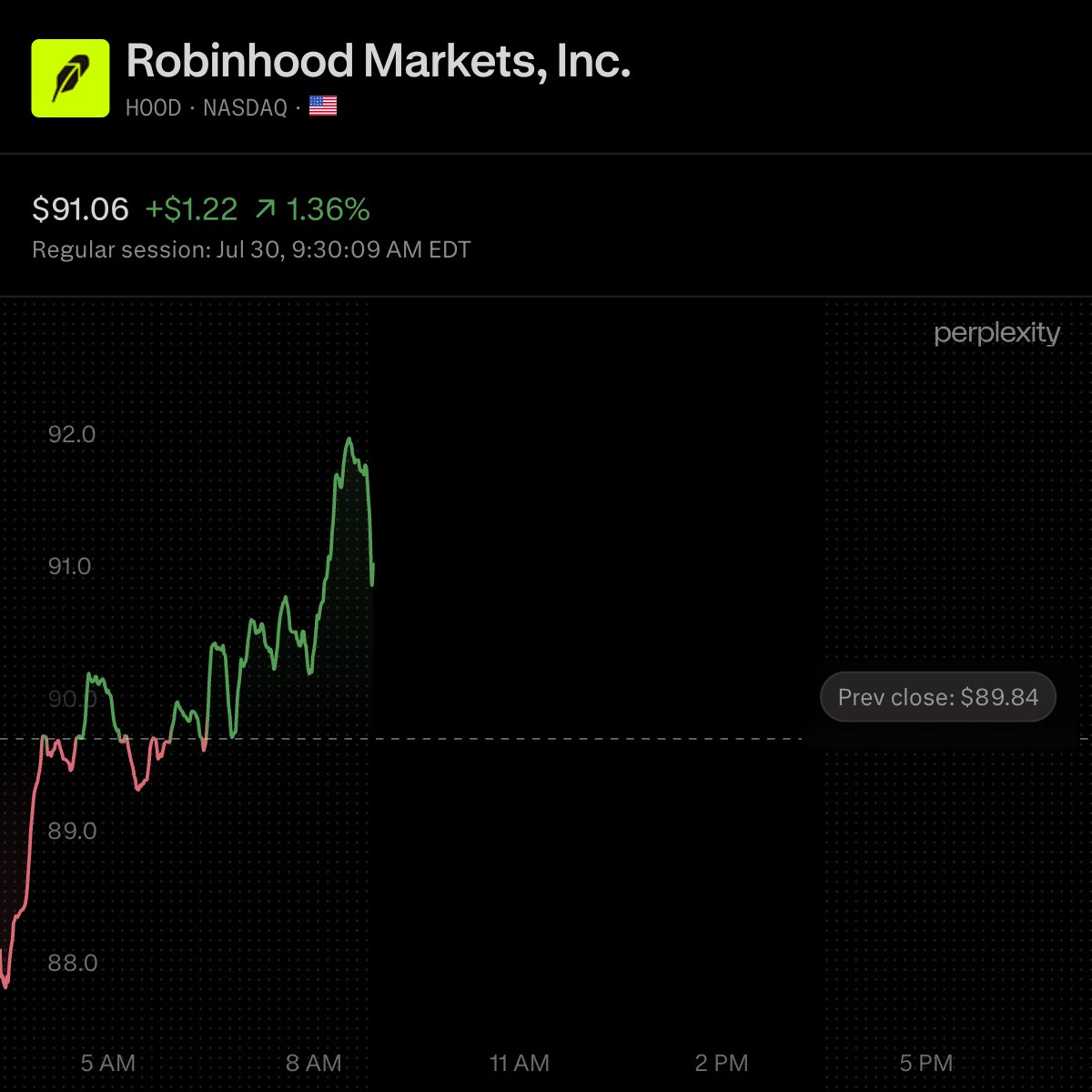 VestExchange's tweet photo. $HOOD REPORTED Q2 YESTERDAY AFTER CLOSE

→ Record revenue rose 32% YoY to $1.31B vs $1.28B consensus; GAAP EPS was $0.62 vs $0.43, including $0.14 from RVI deconsolidation.
→ Transaction revenue rose 44% to $776M: options $342M, equities $129M and event contracts $156M.
→ Crypto revenue fell 38% to $100M; net interest revenue rose 9% to $389M.

Net deposits were $21.7B, platform assets $369B and Gold subscribers 4.8M. Adjusted operating-expense outlook is $2.675B-$2.775B. At the open, $HOOD is up around 1.3%.