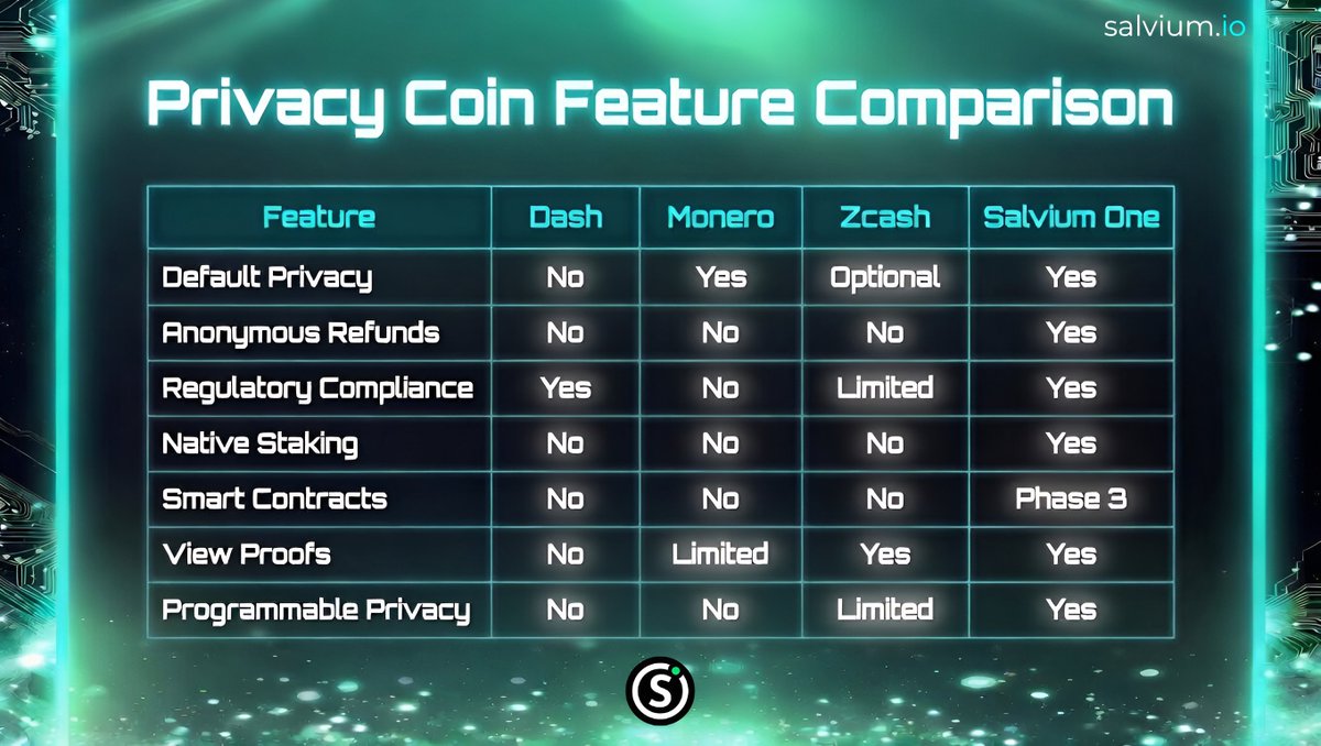 HRuebe1974's tweet photo. @XCryptoTechh $SAL π¦π
@salvium_io
#Privacy next level π₯π
#DeFi #PriFi #utility #Mica #compliance https://t.co/yQIgJl9pna