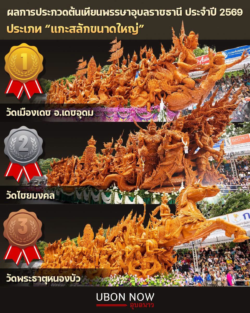 aunpanuwats's tweet photo. อัพเดตข้อมูลอย่างเป็นทางการ 
ที่1 วัดเมืองเดช อ.เดชอุดม  
#แห่เทียนอุบล https://t.co/5RSIst2ihh
