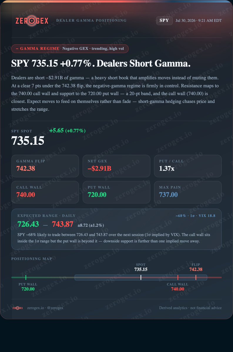 ZeroGEXOptions's tweet photo. Morning Read — $SPY

Markets have plenty to digest this morning.

A softer-than-expected GDP print, sticky inflation, and a fresh round of geopolitical headlines have all contributed to the overnight weakness. But regardless of the catalyst, the market opens in the same regime it finished yesterday: dealers remain short gamma.

SPY is indicated around 735, trading below both the 740 call wall and the 742.38 gamma flip. Dealers are carrying approximately -$2.91B of net gamma, which means hedging is still more likely to amplify directional moves than dampen them.

Yesterday's FOMC session was a textbook example. SPY swung from a 1%+ loss to a gain, then reversed sharply into the close. That's the kind of price action negative gamma can produce when markets are hit with meaningful news.

Key levels:
• 720 → Put Wall (primary support)
• 740 → Call Wall (first resistance)
• 742.38 → Gamma Flip (regime shift)

Additional support levels at 733 and 730 are building out.

Bottom line: Headlines may determine the direction, but dealer positioning will influence how the market responds. As long as SPY remains below 742.38, expect volatility to stay elevated and moves to extend farther than many traders expect.