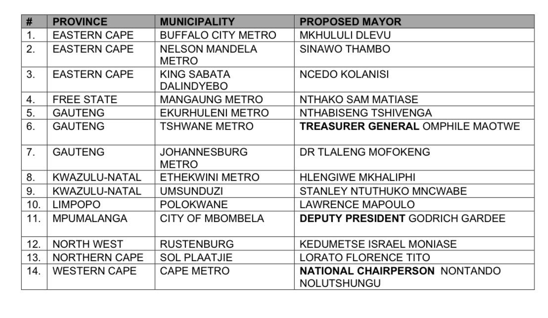 EFFGautengProv's tweet photo. 🚨#EFFPresser🚨

Below are the Mayoral Candidates to Gauteng Municipalities.
- Tshwane Metro: Treasurer General Omphile Maotwe
- Johannesburg Metro: Dr Tlaleng Mofokeng 
- Ekurhuleni Metro: Nthabiseng Tshivhenga
- Emfuleni Municipality: Jeanette Maloka
- Merafong Municipality: Itani Mukwevho
- Rand West Municipality: Hulisani Bethuel Munyai 
- Mogale City Municipality: Wonderful Segolodi
- Lesedi Municipality: Nombuso Njokwe
- Midvaal Municipality: Karabo Monyane