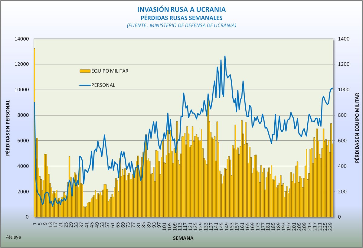 almagro137's tweet photo. Invasión #rusa a #Ucranía. Pérdidas semanales de #Rusia hasta la semana 231 de la #guerra (29 de julio de 2026). Se excluyen UAV, camiones y vehículos civiles. https://t.co/PTHLQp9IS6