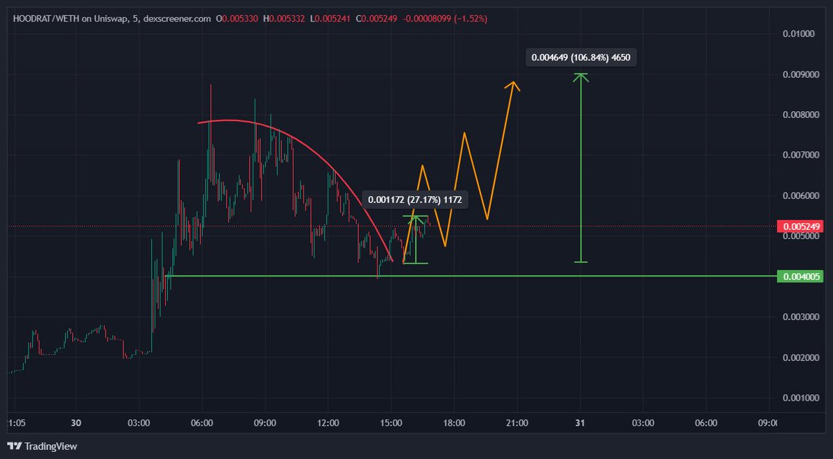 Chart8Detective's tweet photo. 27% Profit Confirmed…! ✅ #HOODRAT hoodrat-4:native https://t.co/bMisobkHBm
