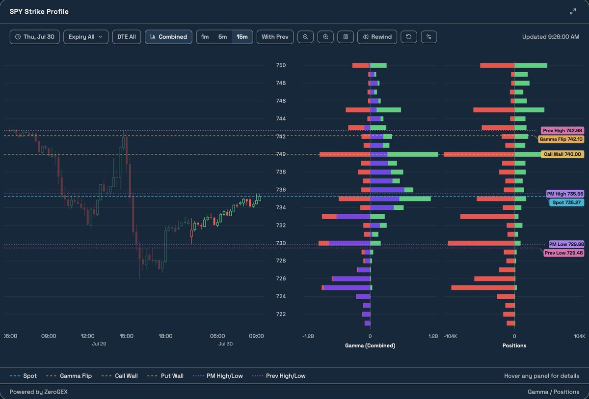 ZeroGEXOptions's tweet photo. Morning Read — $SPY

Markets have plenty to digest this morning.

A softer-than-expected GDP print, sticky inflation, and a fresh round of geopolitical headlines have all contributed to the overnight weakness. But regardless of the catalyst, the market opens in the same regime it finished yesterday: dealers remain short gamma.

SPY is indicated around 735, trading below both the 740 call wall and the 742.38 gamma flip. Dealers are carrying approximately -$2.91B of net gamma, which means hedging is still more likely to amplify directional moves than dampen them.

Yesterday's FOMC session was a textbook example. SPY swung from a 1%+ loss to a gain, then reversed sharply into the close. That's the kind of price action negative gamma can produce when markets are hit with meaningful news.

Key levels:
• 720 → Put Wall (primary support)
• 740 → Call Wall (first resistance)
• 742.38 → Gamma Flip (regime shift)

Additional support levels at 733 and 730 are building out.

Bottom line: Headlines may determine the direction, but dealer positioning will influence how the market responds. As long as SPY remains below 742.38, expect volatility to stay elevated and moves to extend farther than many traders expect.