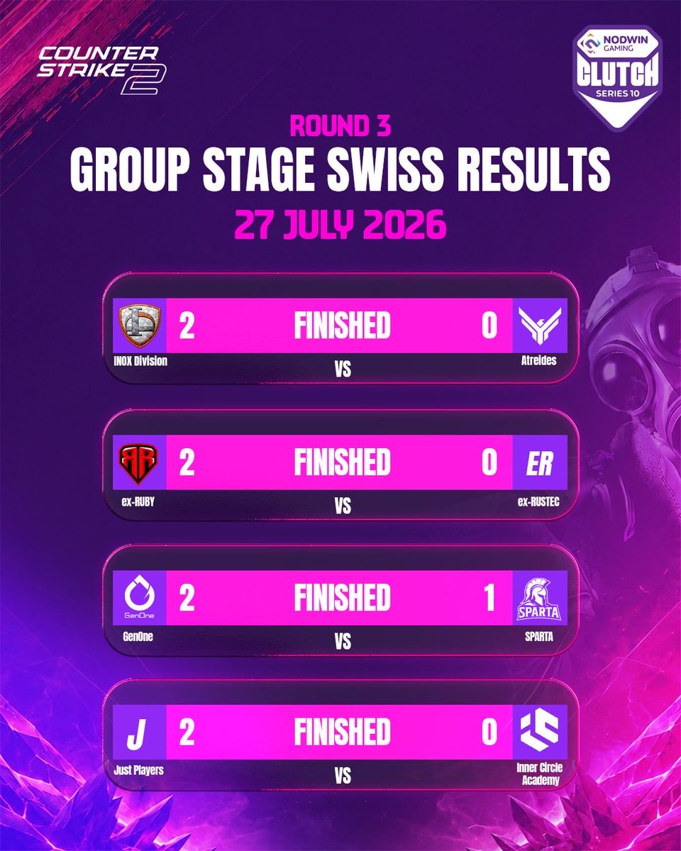 Nodwin_CS2's tweet photo. Round 3 is done too✔️ The race for the playoffs is heating up as every win carries more weight and every loss puts teams under pressure. The Swiss Stage is only getting more intense.

Which result caught you off guard? 👀

#CounterStrike2 #CS2 #Esports #ClutchSeries https://t.co/WgxIBPL23v