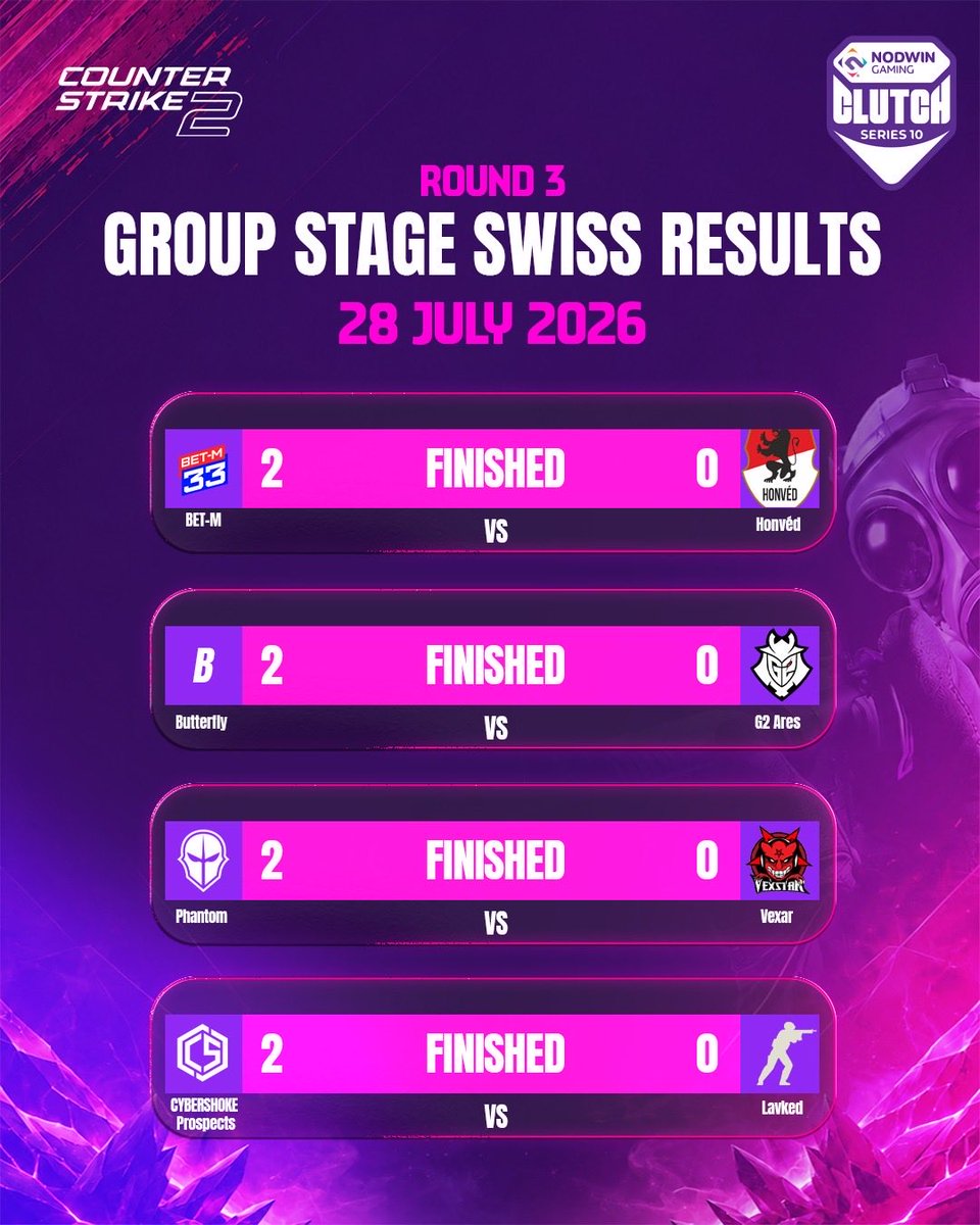 Nodwin_CS2's tweet photo. Round 3 is done too✔️ The race for the playoffs is heating up as every win carries more weight and every loss puts teams under pressure. The Swiss Stage is only getting more intense.

Which result caught you off guard? 👀

#CounterStrike2 #CS2 #Esports #ClutchSeries https://t.co/WgxIBPL23v