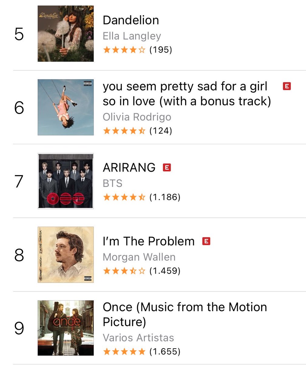 btschartsxdaily's tweet photo. 📊| #BTS_ARIRANG rises to #7 (+2) on iTunes US! 🇺🇸🔥

#WeStandWithBTS https://t.co/kqPVw8bFgU