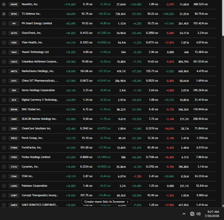 PPowell11368's tweet photo. 7/30/26 crypto / stock manipulated pre-market

Ongoing mint manipulations, bot exchanges / fake volume, stablecoin washing, flash loans, earn/staking manipulations. Constant fake money created in crypto
@secgov @SEC_Enforcement @SECEnfDirector @newjerseyoag @FTC @CFTC https://t.co/iKSTfuxt0g