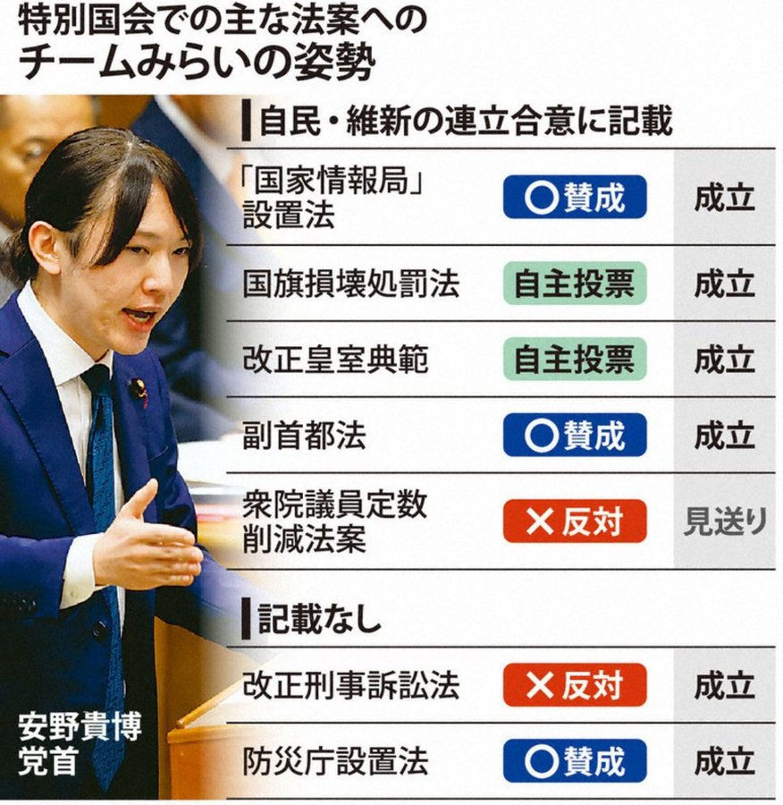 panz_csp's tweet photo. @USAGIRADIO ご指摘があるのは承知していますが、あれだけ注目された議員定数削減法案を外した表になっているのはどうしてでしょうかね…

チームみらい：「是々非々」　みらい手応え　副首都法2票差成立に寄与　「与党の補完勢力」指摘も | 毎日新聞 https://t.co/6u0Nut2IJK https://t.co/LQB60kBG0P