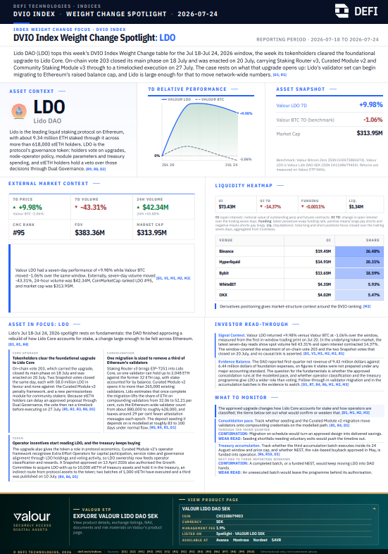 DEFTIndex's tweet photo. 🏆 $𝐋𝐃𝐎 (@LidoFinance) topped the DVIO Index Weekly Weight Change Ranking for July 18–24, 2026.

Each week, we publish an in-depth report on the asset with the largest weight change in the DVIO Index rebalancing, featuring market data, project developments, and the key trends and risks to watch in the week ahead.

🔍 This week's focus: Lido is the leading liquid staking protocol on Ethereum, with about 9.34 million ETH staked through it, and the week just ended marked the enactment of the foundational upgrade to Lido Core: on-chain vote 203 was enacted on 20 July, approving Staking Router v3 and the associated module upgrades, with execution following the Dual Governance process on 27 July.

@LidoFinance estimates that the resulting validator consolidation could reduce Ethereum's validator count by roughly one-third once complete, while a treasury programme remains authorised to acquire LDO. The coming rebalances will test whether the week's repricing reflects durable demand or a short-term narrative trade.

🔗 Explore the DVIO Index: https://t.co/uCuWY6XGig 
📄 Access all DVIO reports: https://t.co/j7KjPfVdLR 

$​DEFT | @DeFiTechGlobal | @ValourFunds | @DigitalStillman