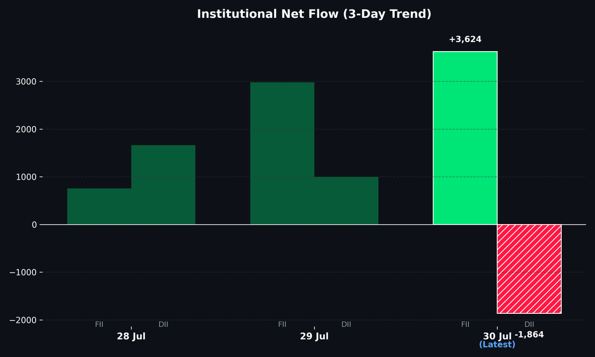 CravingAlphaWF's tweet photo. FII Buying in Excess of DII Selling for First Time This Quarter

📊 Institutional Flow — 30 Jul 2026

🟢 FII Net +3,624 Cr
   Buy 17,432 | Sell 13,808

🔴 DII Net -1,864 Cr
   Buy 17,980 | Sell 19,844

🟢 Combined +1,759 Cr

💬 FII net today was +3,624 Cr, slightly above its 5-day average of -3,019 Cr, while DII selling accelerated to -1,864 Cr from a 5-day avg of +4,073 Cr, setting up a potential buying wave tomorrow.

Will FII sellers try to cover their positions, or is it a trend reversal?

#FII #DII #FIIData #InstitutionalFlow #Nifty50