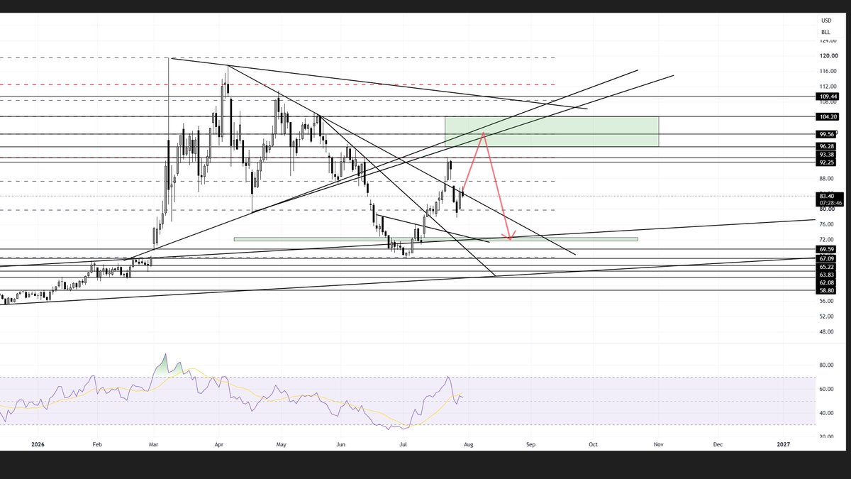 Cheekymunkey2's tweet photo. #usoil is still very fragile but here is what I would like to see to get me interested in a short. Getting up to between $96-104 would a great laddering level for a short imo. Then we get the final dump down to low $70s. https://t.co/QfcwvbtIuA
