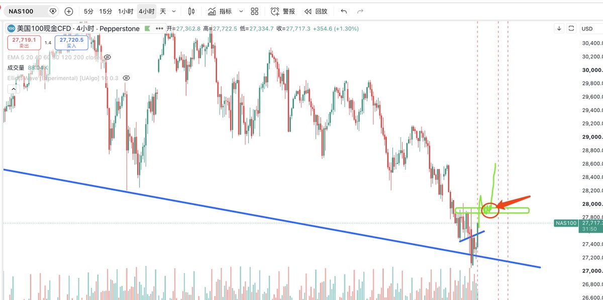 Trader_EGOIST's tweet photo. $QQQ #NAS100
等待 观察 https://t.co/IyDaKwXR5u
