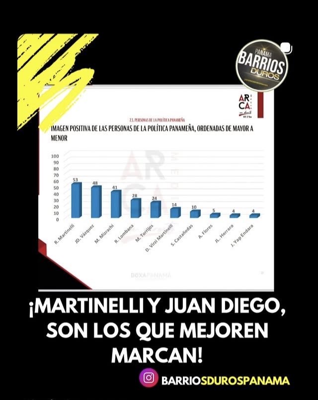 sosamarine28's tweet photo. Si esta encuesta refleja correctamente la opinión de los entrevistados, demuestra que su imagen pública continúa siendo fuerte y que muchos aún valoran su gestión y liderazgo.Rumbo al 2029 con Ricardo Martinelli. https://t.co/8HWY215vIc