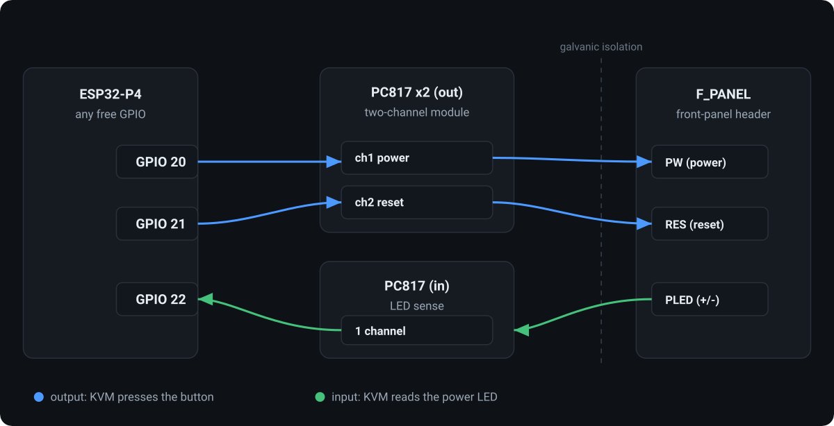 cnxsoft's tweet photo. Open-source IP KVM solution based on ESP32-P4
https://t.co/uGak1tyO9V

The ESP-KVM firmware runs on ESP32-P4 hardware with MIPI CSI and USB, like the Waveshare ESP32-P4-ETH board, connected to a Geekworm C790 MIPI CSI-to-HDMI board and a 2-channel PC817 optocoupler module for power/reset control.

You don't need any specific software on the host computer and can simply access a graphical user interface from your computer's web browser to access the target device.
